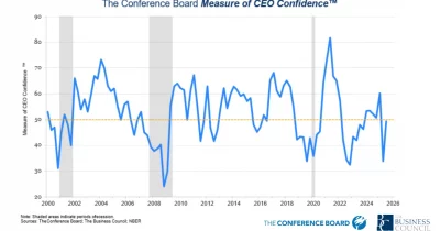 CEO Confidence Slips to 47 on Supply Chain Fears