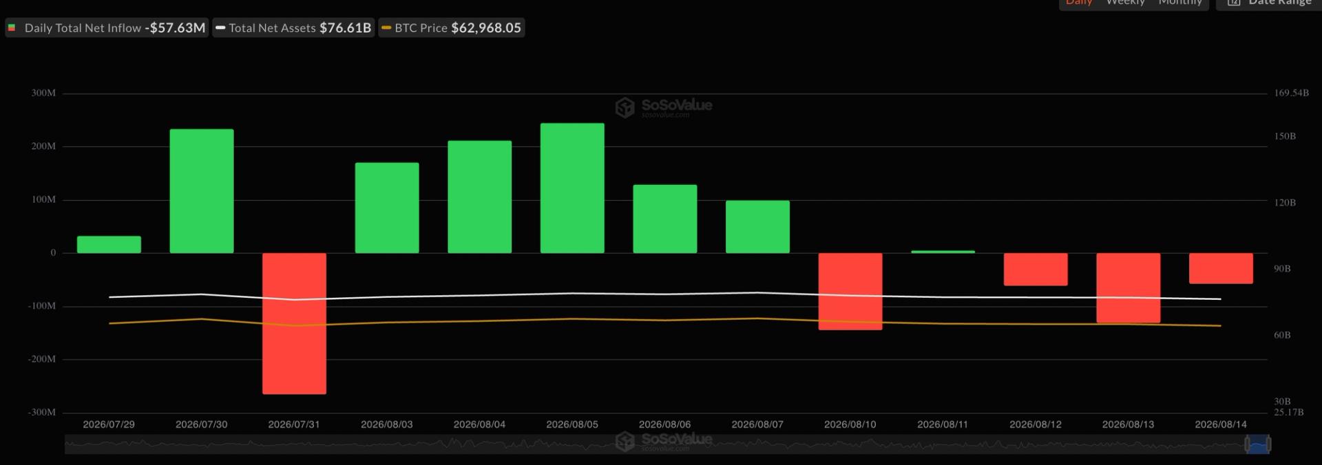 Bitcoin ETFs Absorb 14,000 BTC in Five Days as Q3 Flows Turn Positive