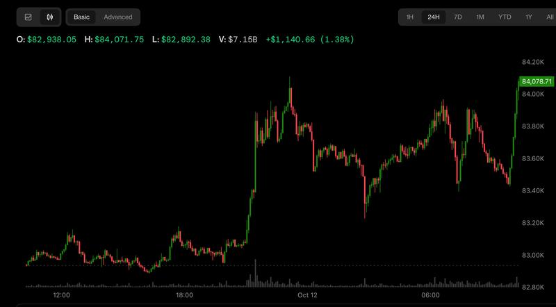 Bitcoin Holds Above $84,000 as ETF Outflows Top $600M and Oil Slips