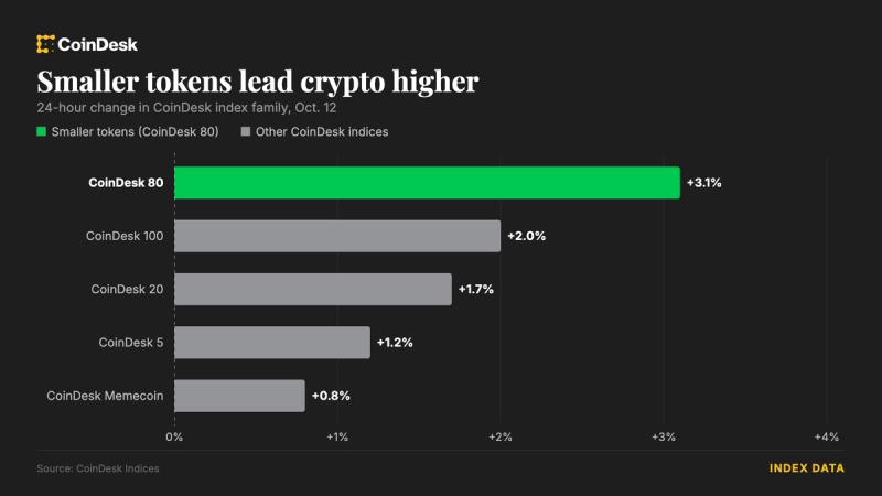 Bitcoin Stalls Below $83,500 as Altcoins Run on Thin Trading