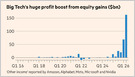 Big Tech's $160B AI Paper Gains Raise Earnings Quality Questions