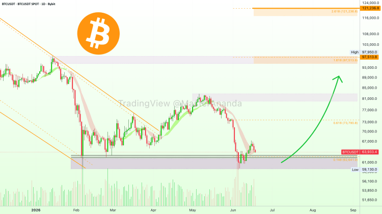 US Treasury Doubles Buyback Size for Long-Dated Bonds, Bitcoin Watchers Eye Liquidity
