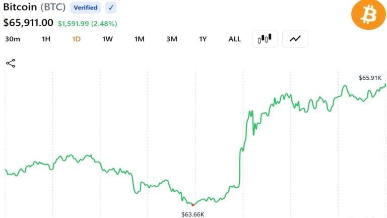 Bitcoin Reclaims $65,000 as US-Iran Peace Deal Sends Oil Tumbling