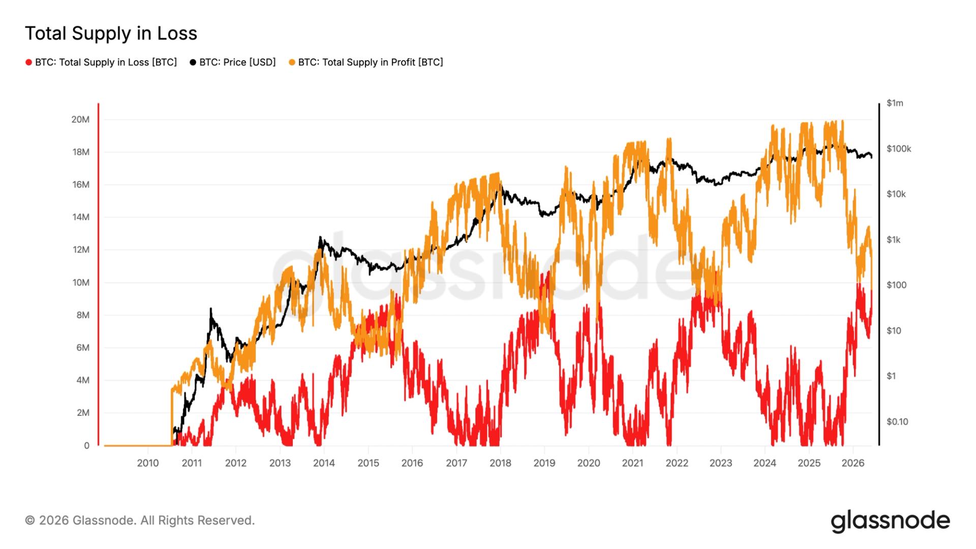 Bitcoin Bear-Market Bottom Indicator Flashes as Half of Supply Sits at a Loss