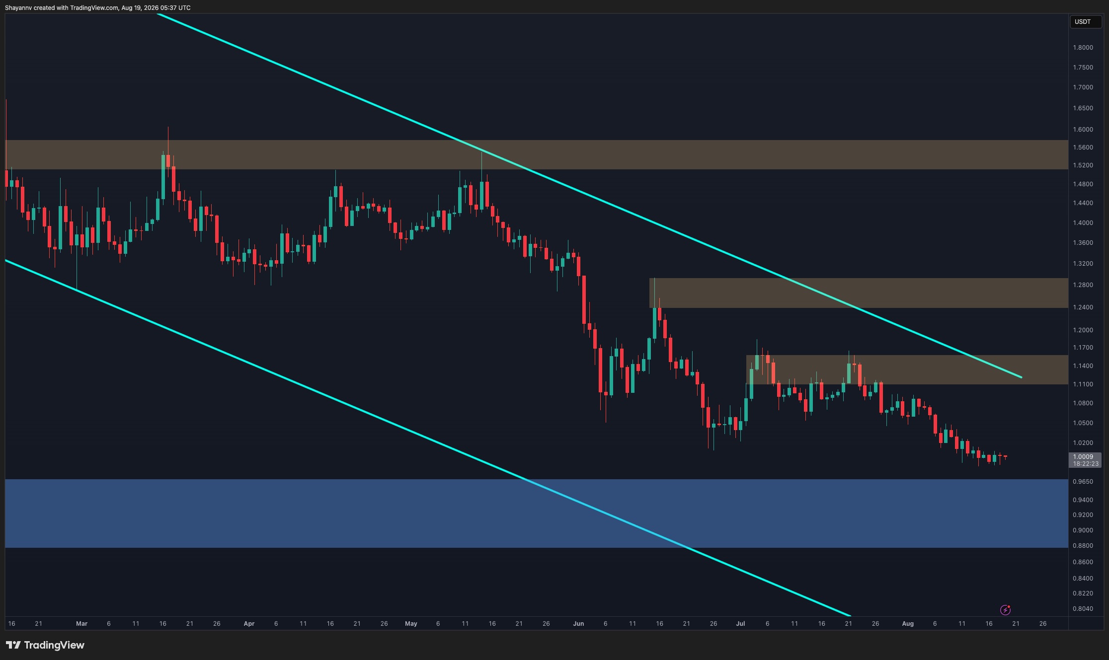 XRP's $1 Level Becomes Battleground as Bearish Structure Shows Exhaustion Signs