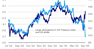 US Stocks and Treasuries Post Widest Gap Since 1999, Risking Investor Shake-Up