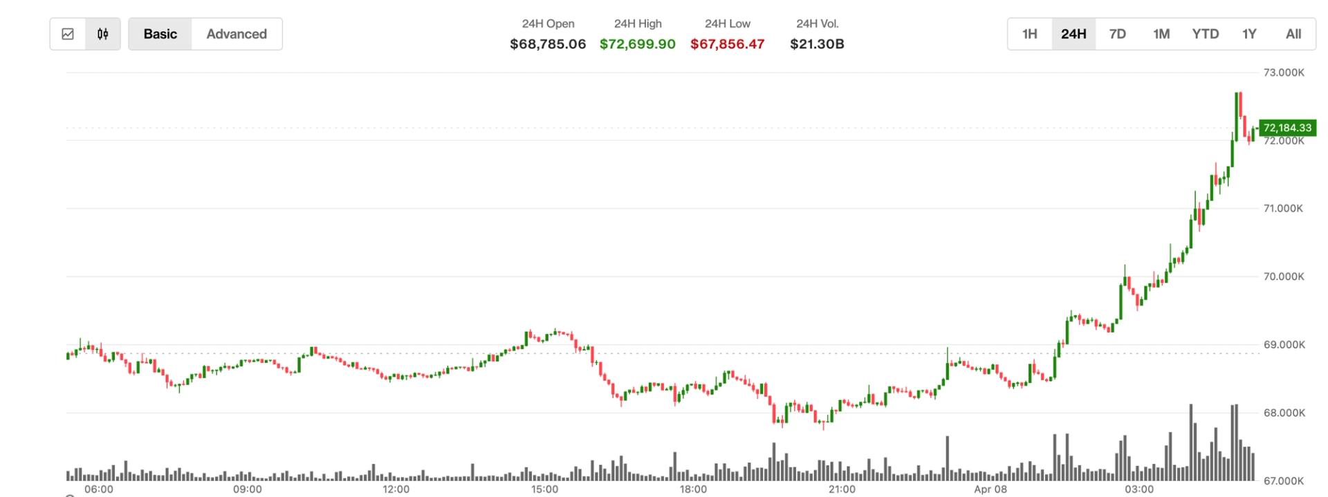 Bitcoin Breaks $72,000 as US‑Iran Ceasefire Fuels Risk‑Asset Rally and Oil Collapse