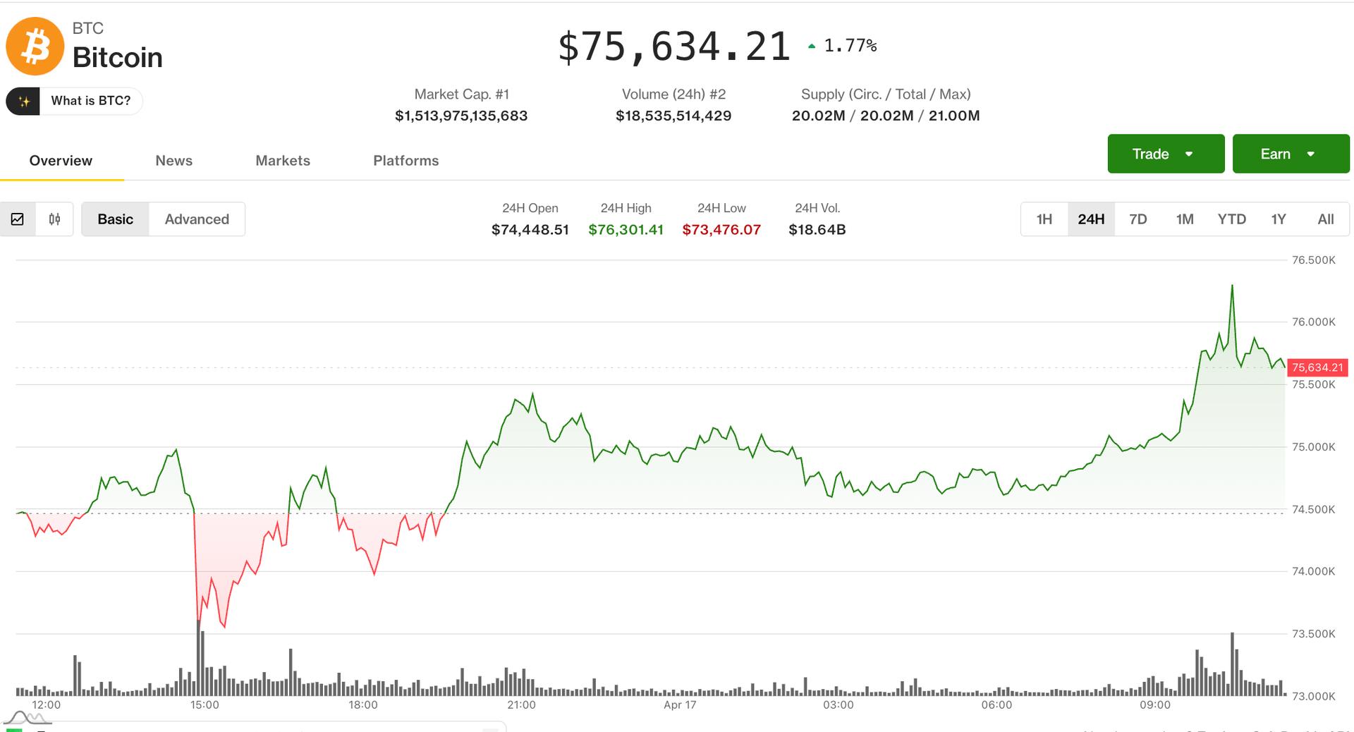 Bitcoin Stalls Below $76,000 as $450 Million Sell Wall Triggers Surge in Liquidations