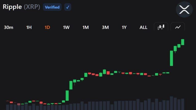 XRP Rally Pushes Token to Top of Recent Range as Volume Surges