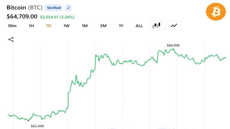 Bitcoin Reclaims $65,000 as Two-Week Recovery Erases Iran Selloff Losses