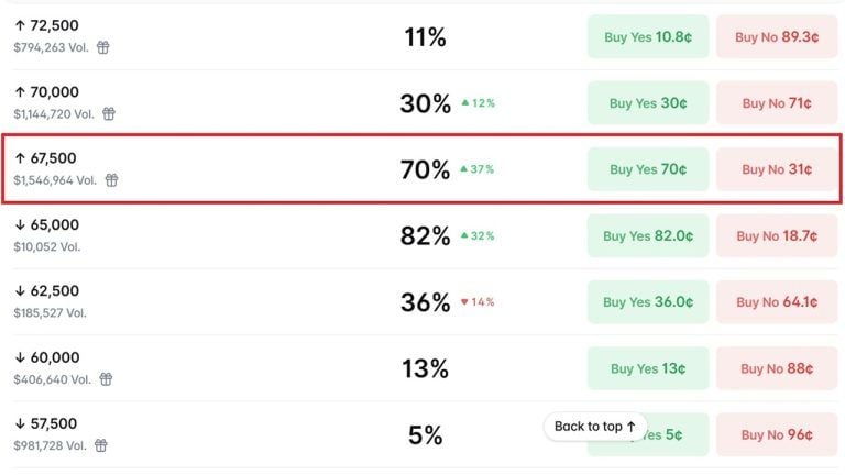 Polymarket Traders Now See 70% Chance Bitcoin Hits $67,500 in July