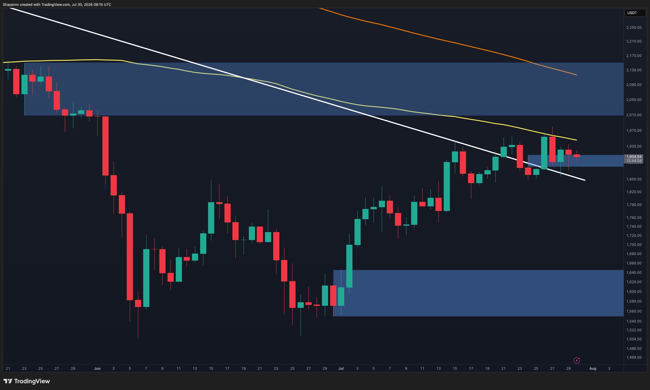 Ethereum Stalls Below Key Moving Averages, Consolidates in Tight Range