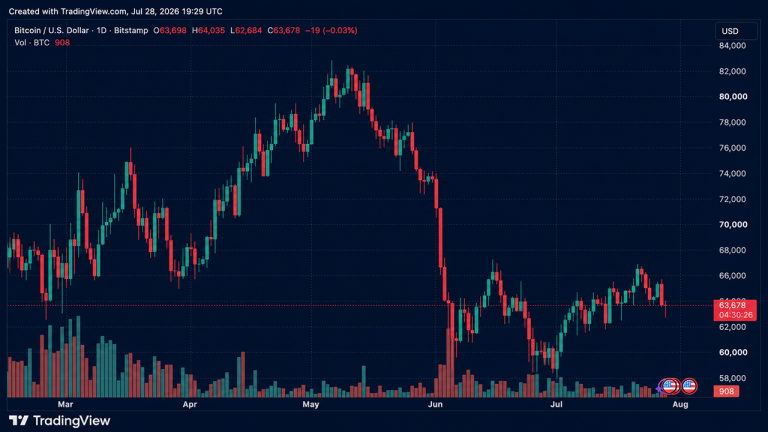 Bitcoin Longs Hit With $134M in Liquidations as Price Slides to $62,684