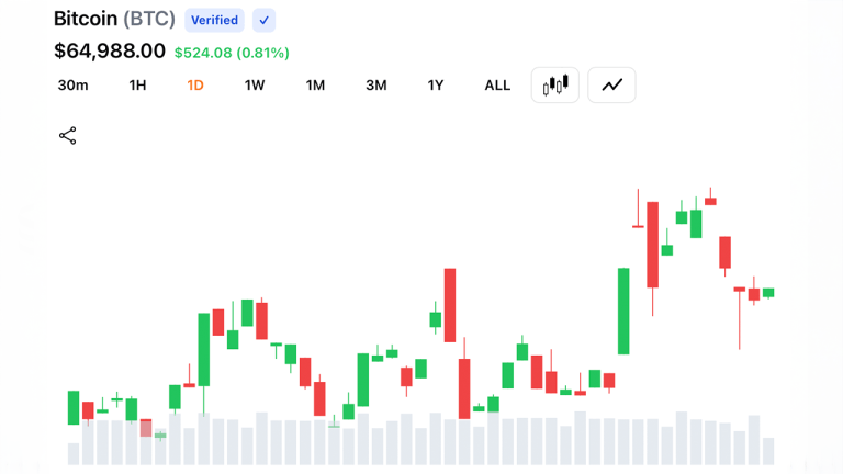Bitcoin Hits $65,500, Wipes Out $209M in Shorts as Market Cap Tops $1.3 Trillion