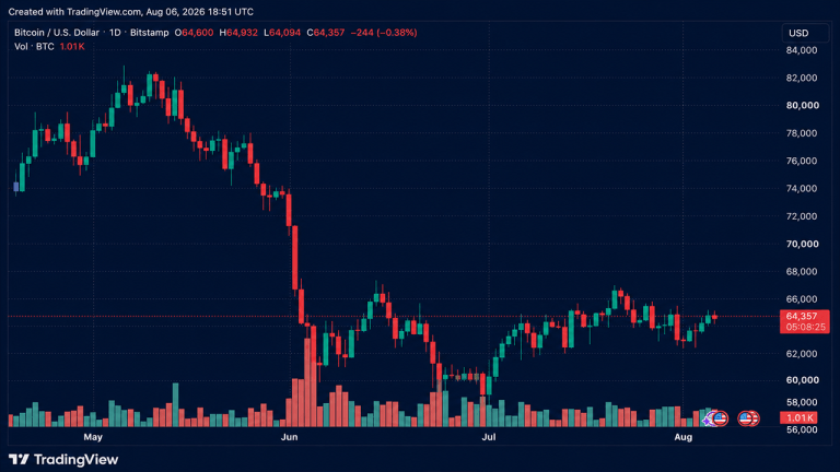 Bitcoin Approaches $65K, Holds Support as Short Liquidations Ease