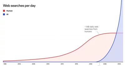 Exa Labs Raises $250M to Take on AI Search Market