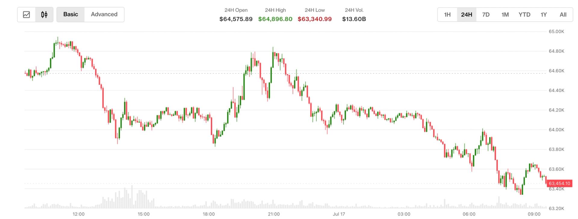 Bitcoin Slips Below $64,000 as U.S. Strikes Iran and Trump Targets China