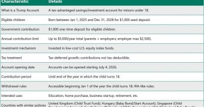 Trump Accounts Near 6 Million Openings, 1 Million Eligible for Seed Funds