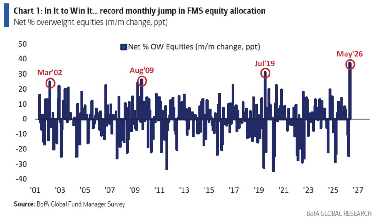 Bank of America Survey Shows Record Fund Manager Stock Buying, Crypto Fear at 30
