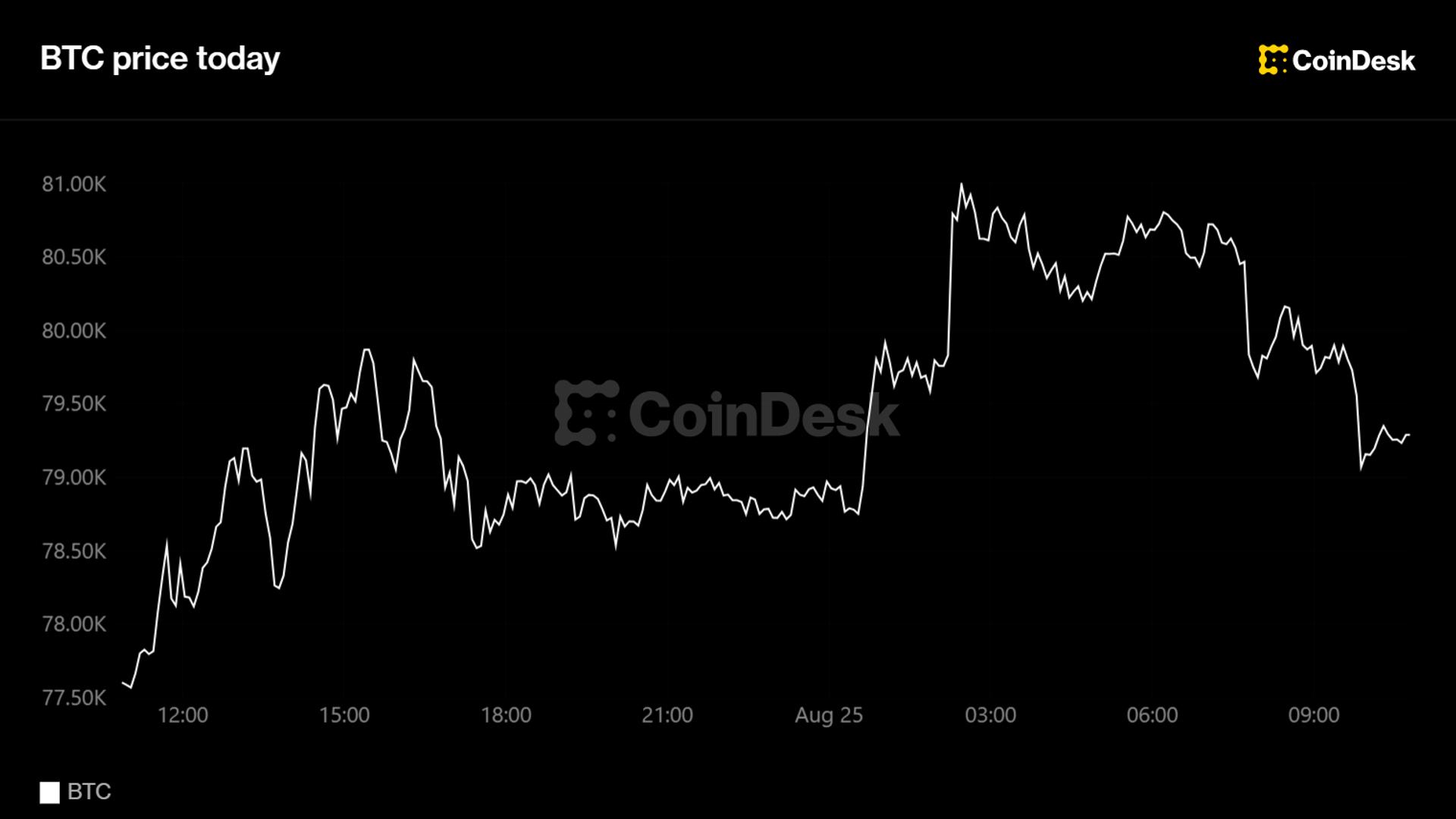 Bitcoin Crosses $80,000 for First Time Since May, Extends Weekly Rally to 25%