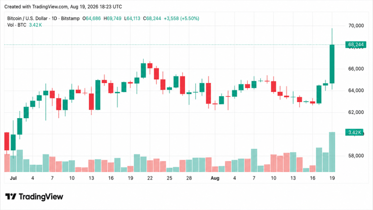 Bitcoin Surges Past $68K as $1.9B in Liquidations Hit Shorts