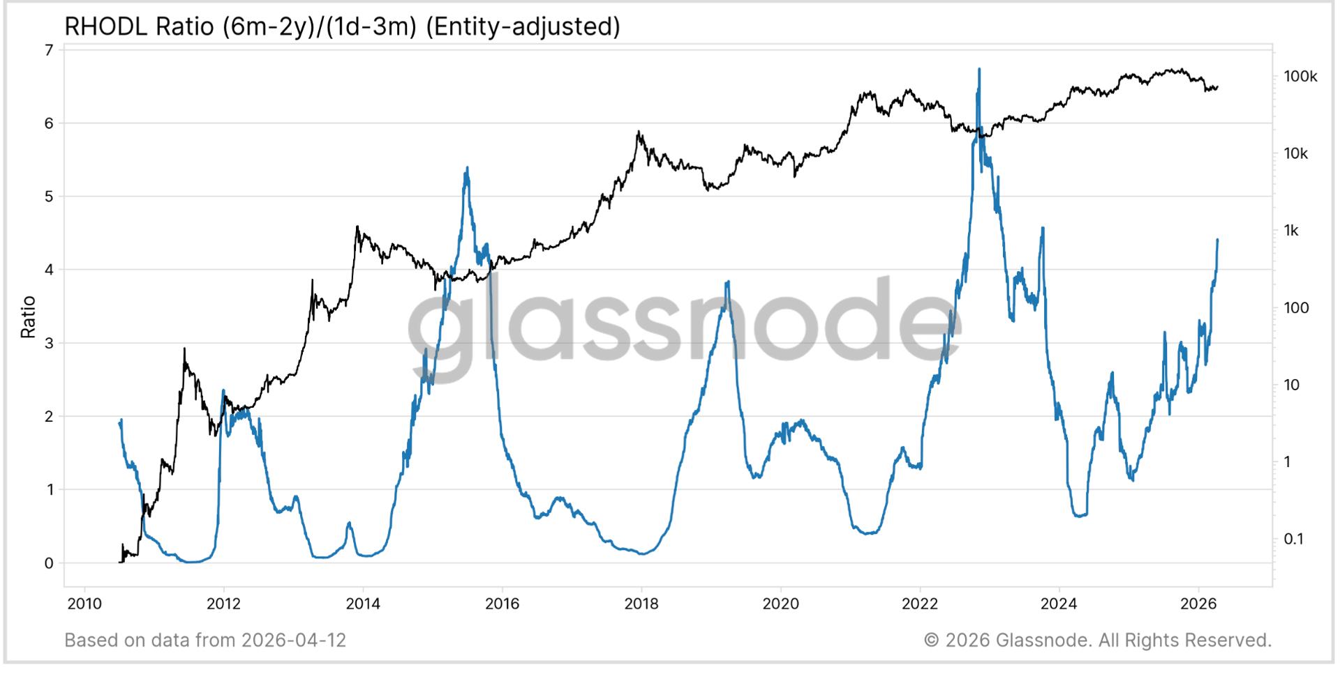 Glassnode RHODL Ratio Signals Bitcoin Market Correction, Hinting at Bottom Formation