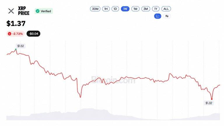 Evernorth's $214M XRP Bet Sinks 46% as Treasury Stock Trades 68% Below High