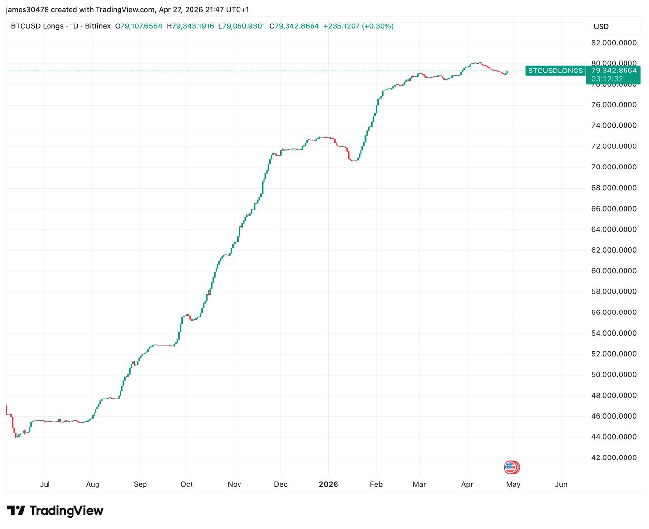 Bitcoin Rally Shows Fatigue as Technical Indicators Turn Bearish Ahead of Las Vegas Conference