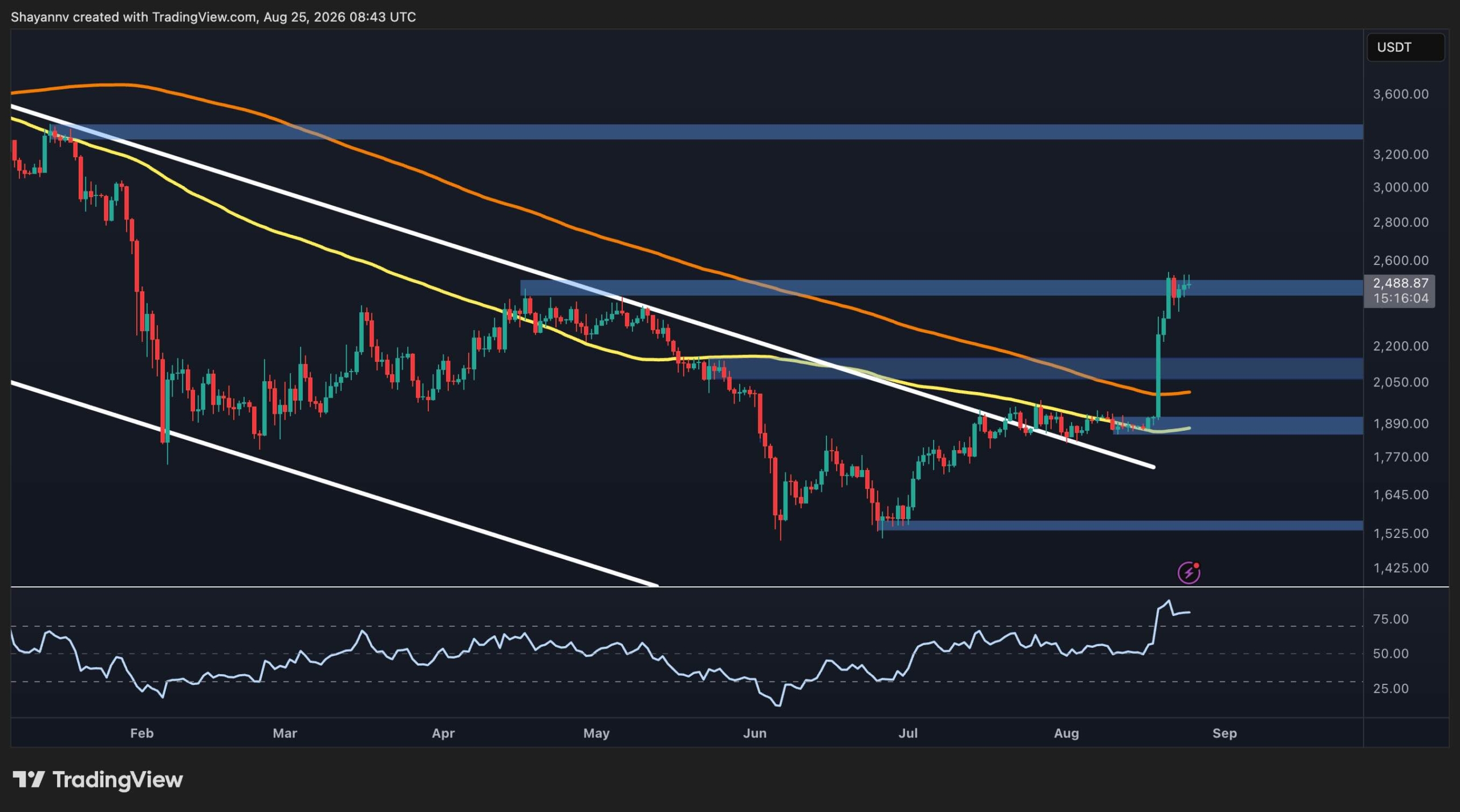 Ethereum Breaks Out of Consolidation, Faces First Test at $2.5K