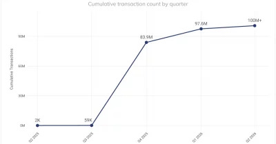 Coinbase’s x402 Protocol Hits 100 Million Automated Transactions on Base Network