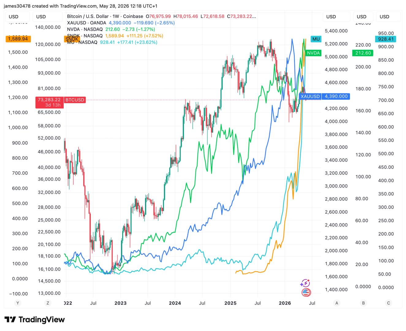 Investors Rotate Out of Bitcoin and Gold Into AI Infrastructure, Semiconductors