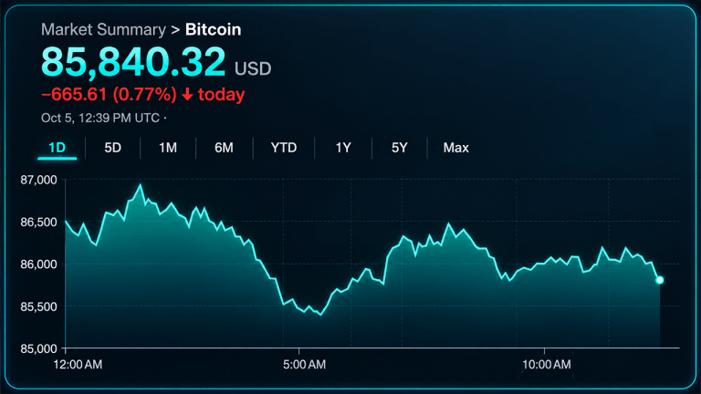 Bitcoin Stalls Near $86K as Bulls Press Against Stubborn Resistance