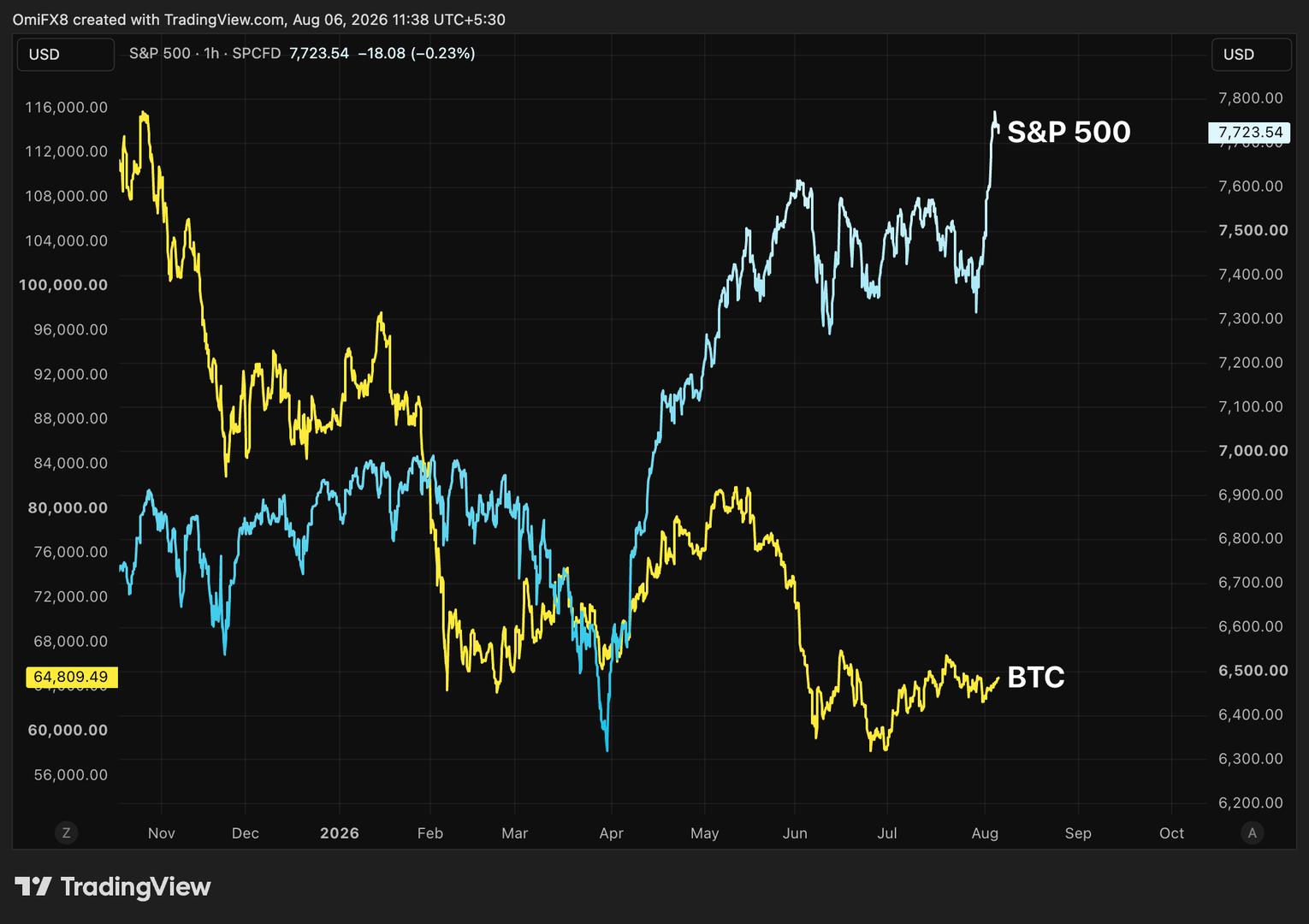 S&P 500 Added Roughly the Entire Crypto Market This Month as Bitcoin Sat Still