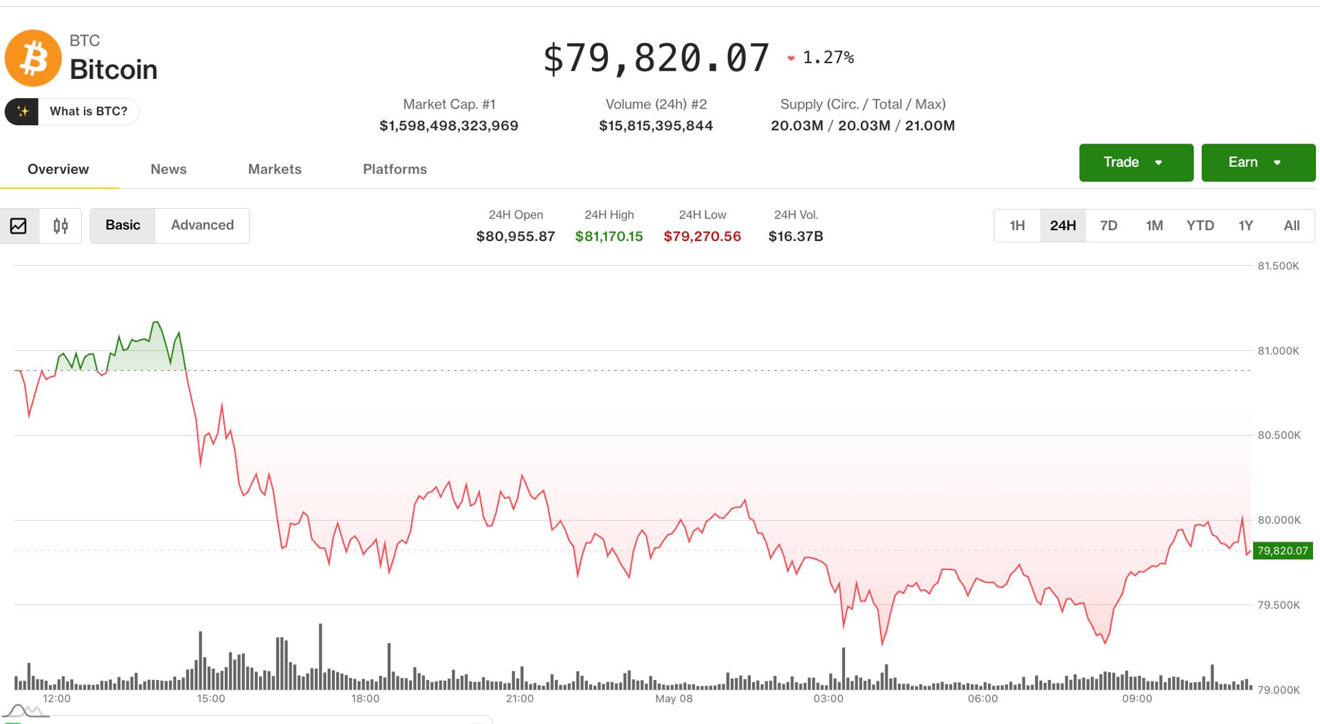 Bitcoin Drops Below $80K as US Strikes Iran, Oil Breaks $100