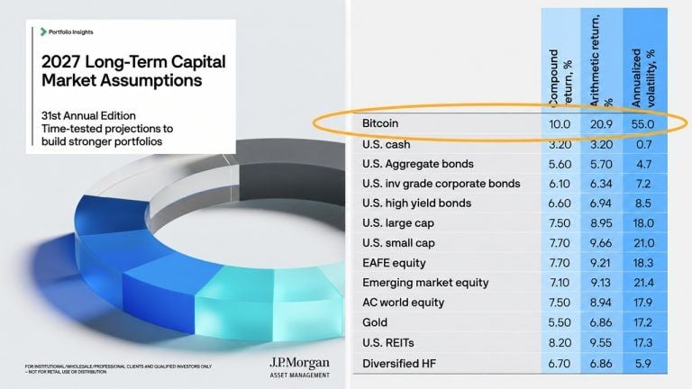 J.P. Morgan Asset Management Puts Bitcoin in Its Long-Term Forecasts for the First Time, With a 10% Return Call