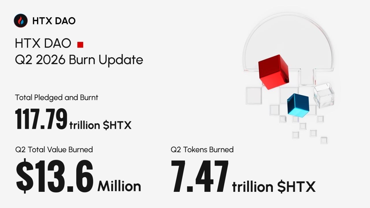 HTX DAO Burns 7.47 Trillion $HTX in Q2 2026, Pushing H1 Total Past $32 Million