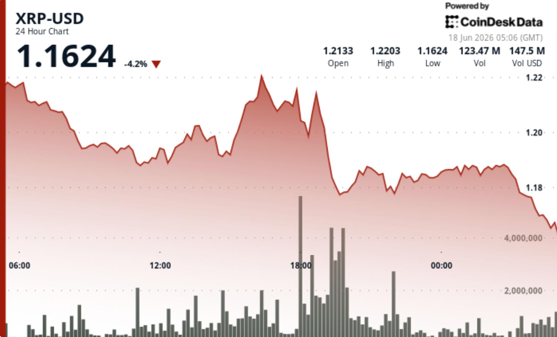 XRP Drops 4% Below $1.20 as Rally Fails at Resistance