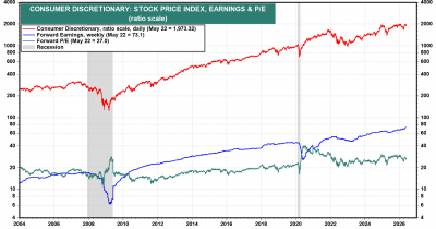 Consumer Discretionary Index Hits 20-Year Low Against S&P 500 as AI Frenzy Reshapes Markets