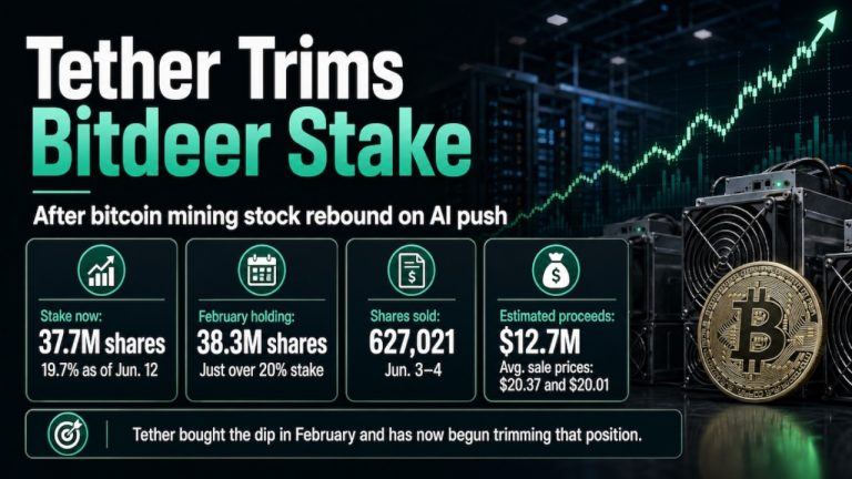 Tether Trims Bitdeer Stake, Nets $12.7M After Loading Up in February