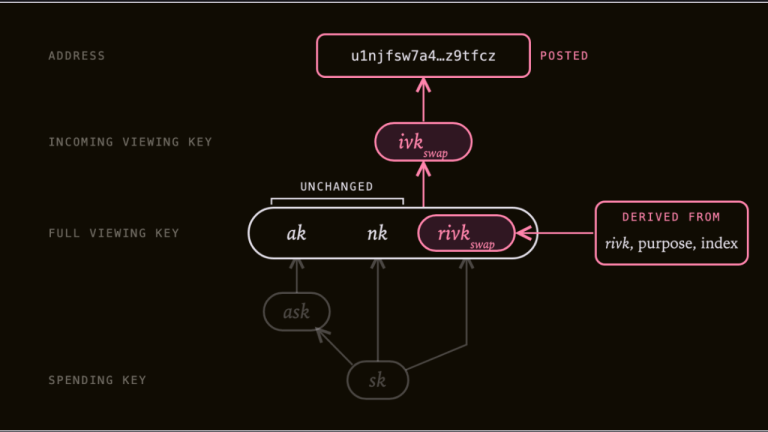 Zcash Developer Proposes One-Key-Per-Swap Privacy Safeguard for Near Intents Swaps