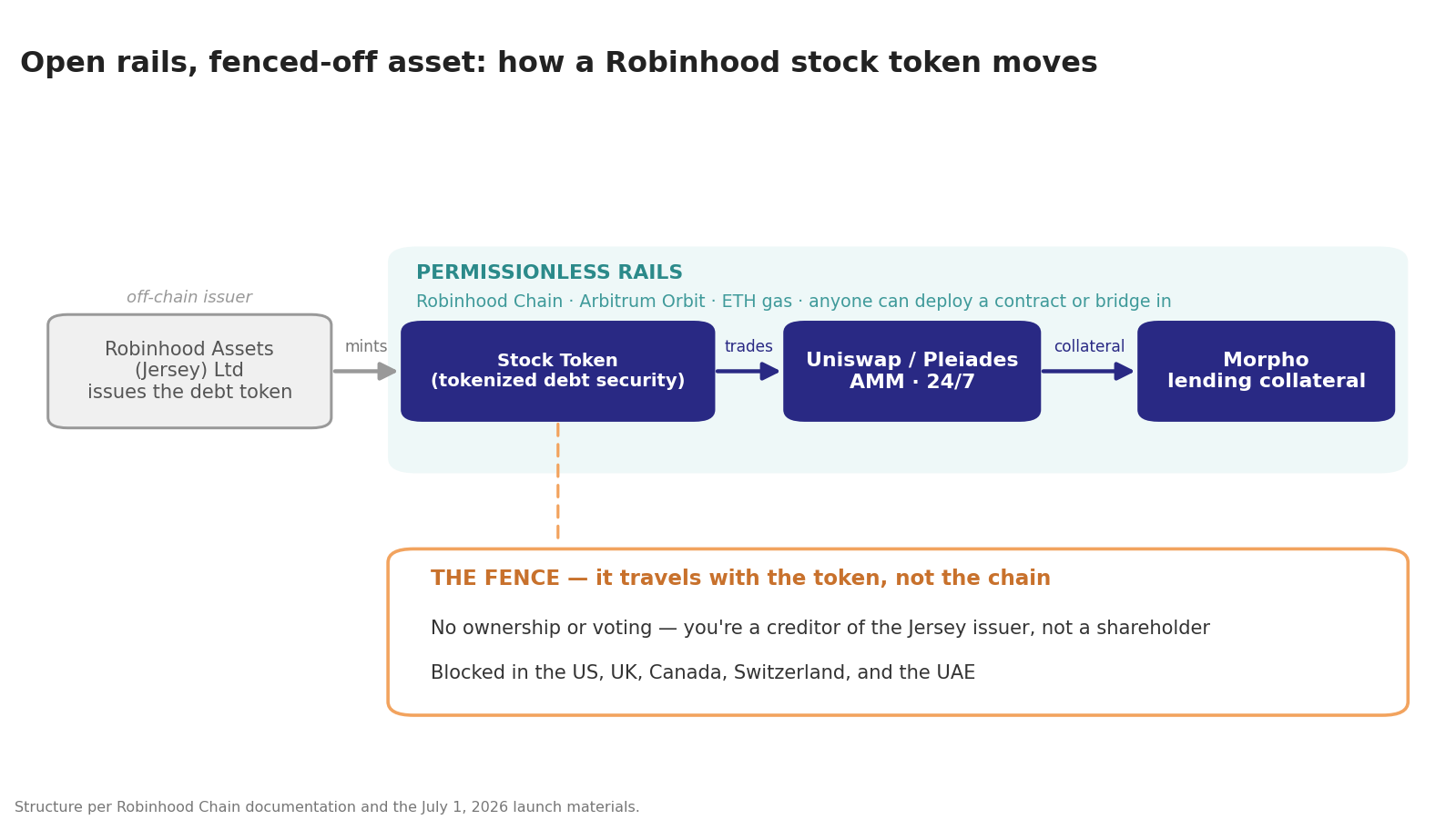 Robinhood Chain Goes Live, Brings Tokenized Stocks to Arbitrum Orbit