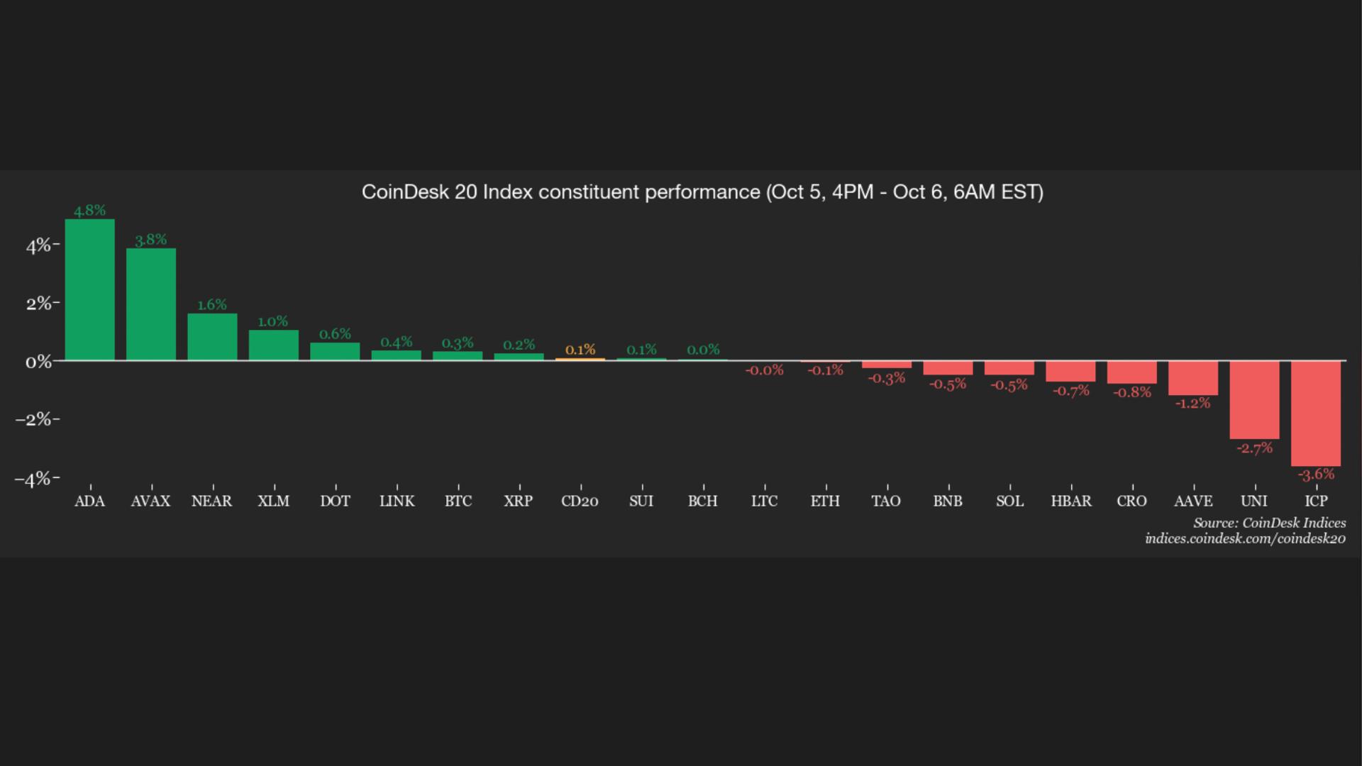 Bitway's BTW Token Jumps 25% as Bitcoin Sits Near $85K