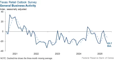 Dallas Fed Index Turns Positive in May After Two-Month Contraction
