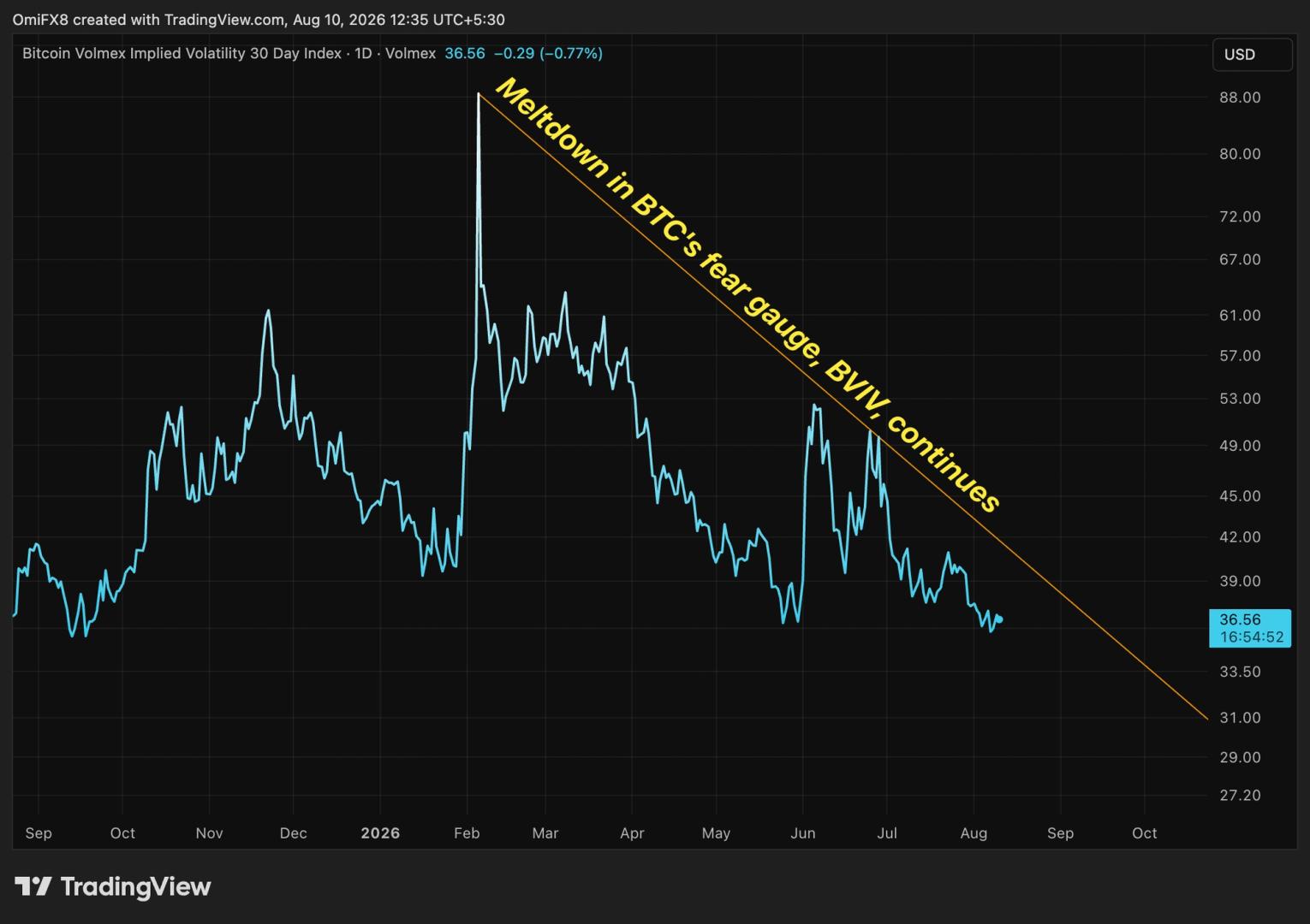 Bitcoin Volatility Sinks to Lowest Since 2025 as Options Demand Dries Up