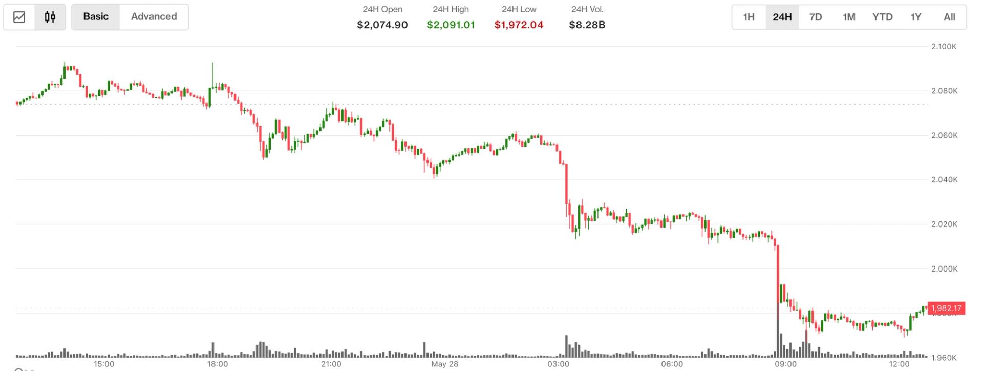 Ether Slips Below $2,000 as Futures Open Interest Hits Record 16M ETH