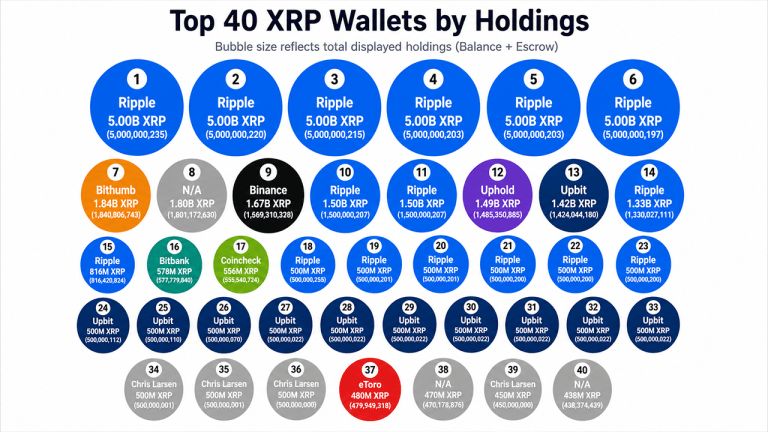 Top 40 XRP Wallets Hold $64 Billion, but Ripple's Escrow Skews the Picture