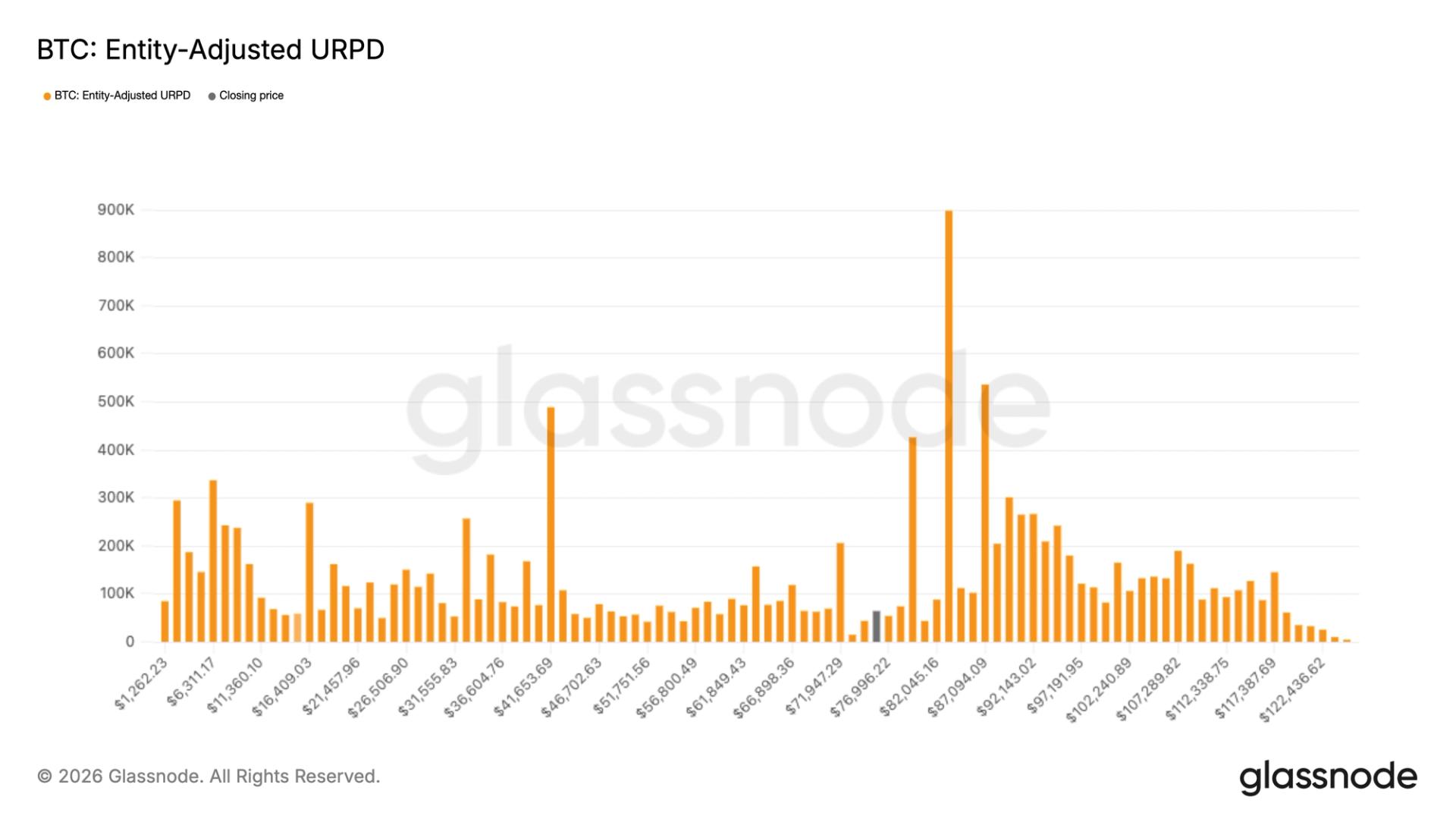 Bitcoin Hovers in Thin $70K–$80K Zone as Liquidity Evaporates