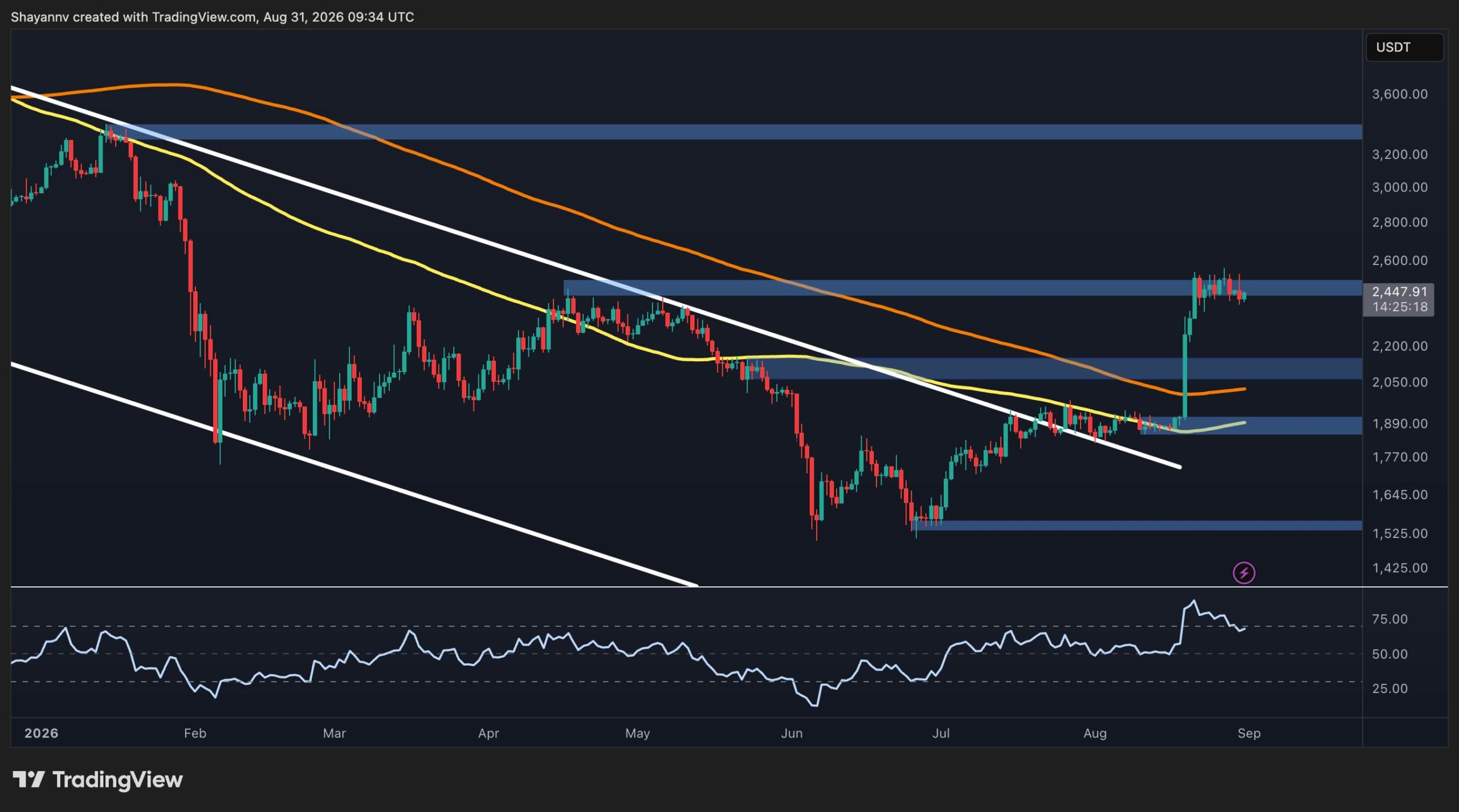 Ethereum Consolidates Below $2.5K After Breakout Rally