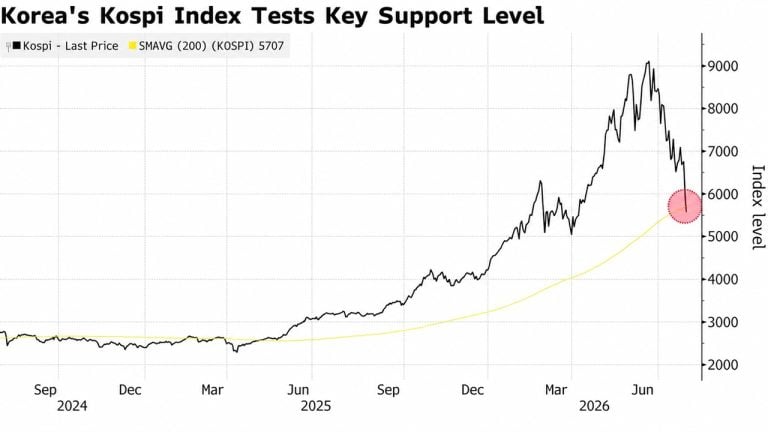 Kospi Triggers Circuit Breaker Again as Chip Stocks Tumble; Bitcoin Tops $64K