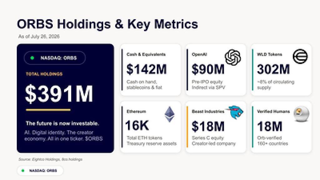 Eightco Holdings Backs World Foundation’s $52.5M Round, Holds 8% of WLD Supply